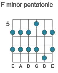 Guitar scale for F minor pentatonic in position 5